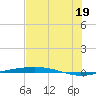 Port O'Connor tide chart for Monday, July 19, 2021