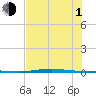 Port O'Connor tide chart for Thursday, July 1, 2021