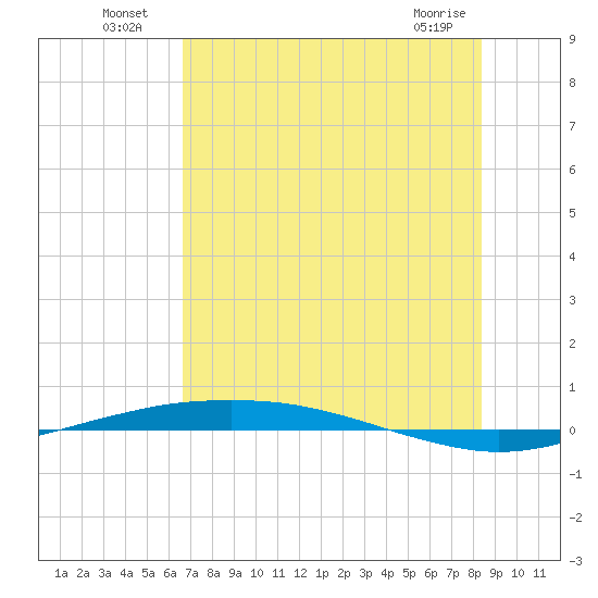 Port O'Connor tide chart for Tuesday, July 20, 2021
