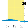 Port O'Connor tide chart for Tuesday, July 20, 2021