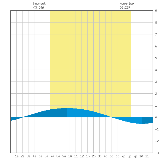 Port O'Connor tide chart for Wednesday, July 21, 2021