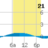 Port O'Connor tide chart for Wednesday, July 21, 2021
