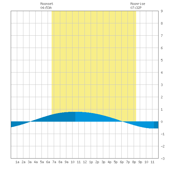 Port O'Connor tide chart for Thursday, July 22, 2021