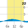 Port O'Connor tide chart for Thursday, July 22, 2021