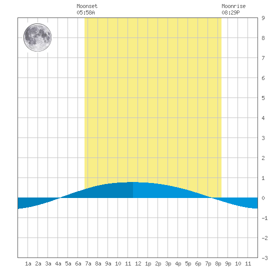 Port O'Connor tide chart for Friday, July 23, 2021