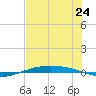 Port O'Connor tide chart for Saturday, July 24, 2021