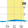 Port O'Connor tide chart for Monday, July 26, 2021