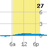 Port O'Connor tide chart for Tuesday, July 27, 2021