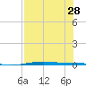 Port O'Connor tide chart for Wednesday, July 28, 2021