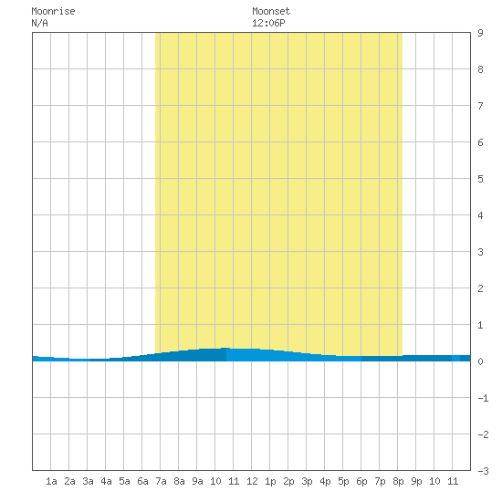 Port O'Connor tide chart for Thursday, July 29, 2021