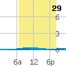 Port O'Connor tide chart for Thursday, July 29, 2021