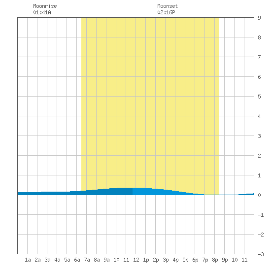 Port O'Connor tide chart for Friday, July 2, 2021