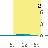 Port O'Connor tide chart for Friday, July 2, 2021