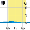 Port O'Connor tide chart for Saturday, July 31, 2021