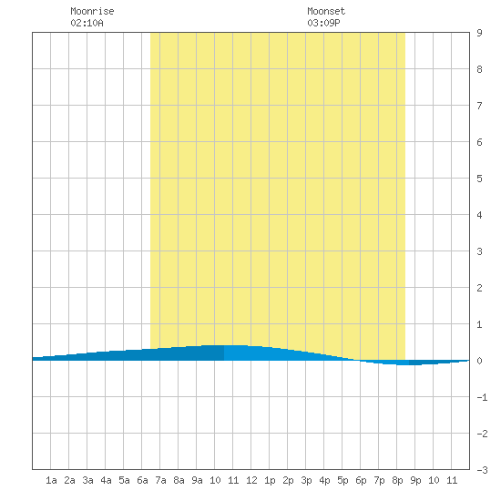 Port O'Connor tide chart for Saturday, July 3, 2021