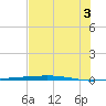 Port O'Connor tide chart for Saturday, July 3, 2021