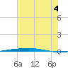 Port O'Connor tide chart for Sunday, July 4, 2021