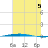 Port O'Connor tide chart for Monday, July 5, 2021