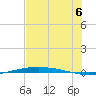 Port O'Connor tide chart for Tuesday, July 6, 2021