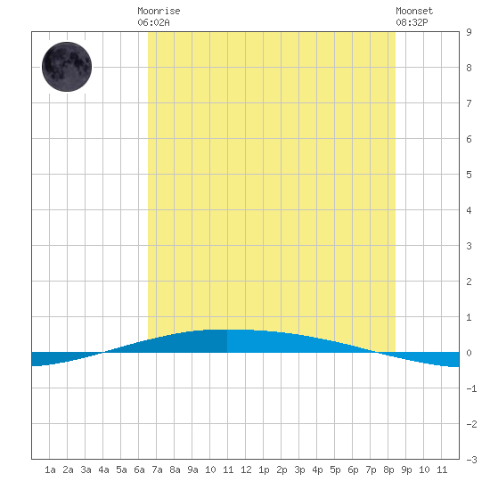 Port O'Connor tide chart for Friday, July 9, 2021