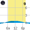 Port O'Connor tide chart for Friday, July 9, 2021