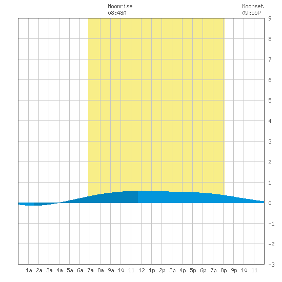 Port O'Connor tide chart for Tuesday, August 10, 2021