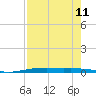 Port O'Connor tide chart for Wednesday, August 11, 2021