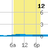Port O'Connor tide chart for Thursday, August 12, 2021