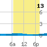 Port O'Connor tide chart for Friday, August 13, 2021