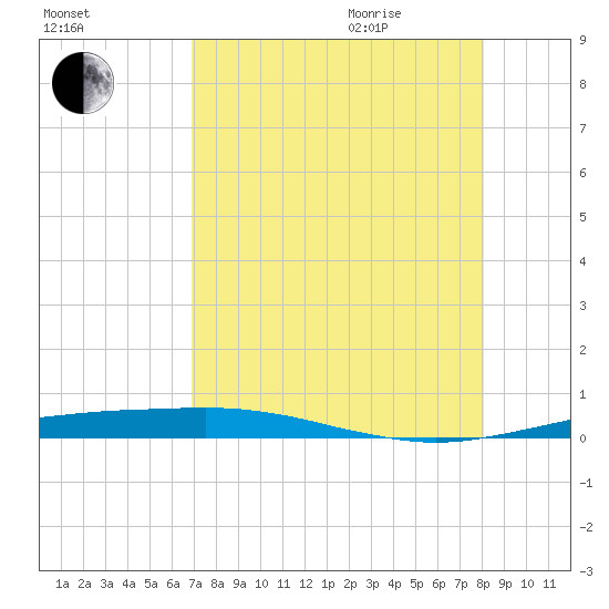 Port O'Connor tide chart for Sunday, August 15, 2021