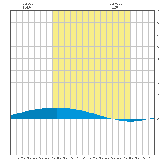 Port O'Connor tide chart for Tuesday, August 17, 2021