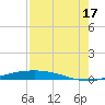 Port O'Connor tide chart for Tuesday, August 17, 2021