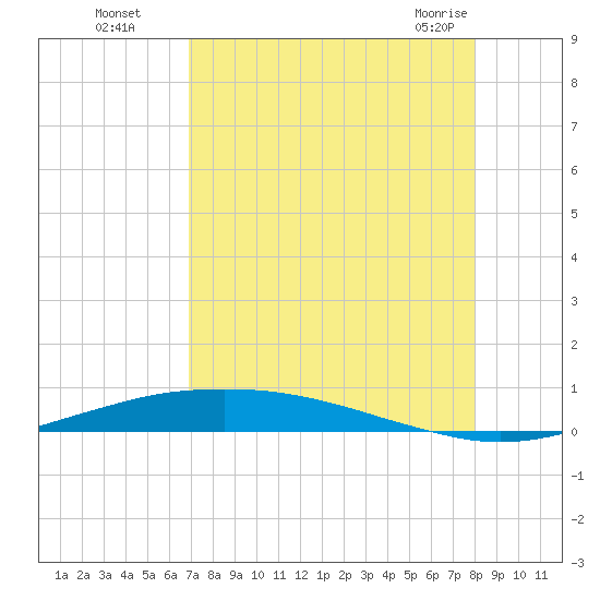 Port O'Connor tide chart for Wednesday, August 18, 2021