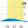 Port O'Connor tide chart for Thursday, August 19, 2021
