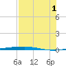 Port O'Connor tide chart for Sunday, August 1, 2021