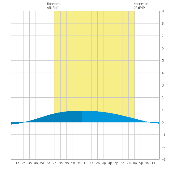 Port O'Connor tide chart for Saturday, August 21, 2021