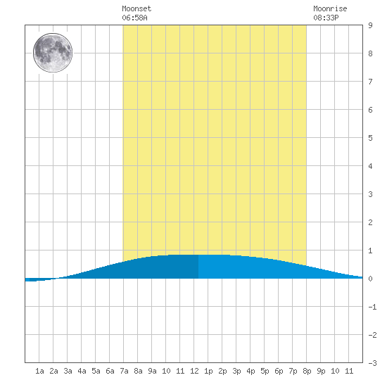 Port O'Connor tide chart for Sunday, August 22, 2021