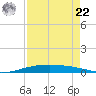 Port O'Connor tide chart for Sunday, August 22, 2021