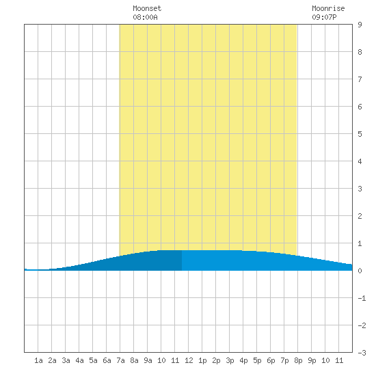 Port O'Connor tide chart for Monday, August 23, 2021