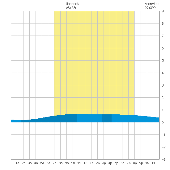 Port O'Connor tide chart for Tuesday, August 24, 2021