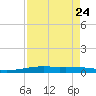 Port O'Connor tide chart for Tuesday, August 24, 2021
