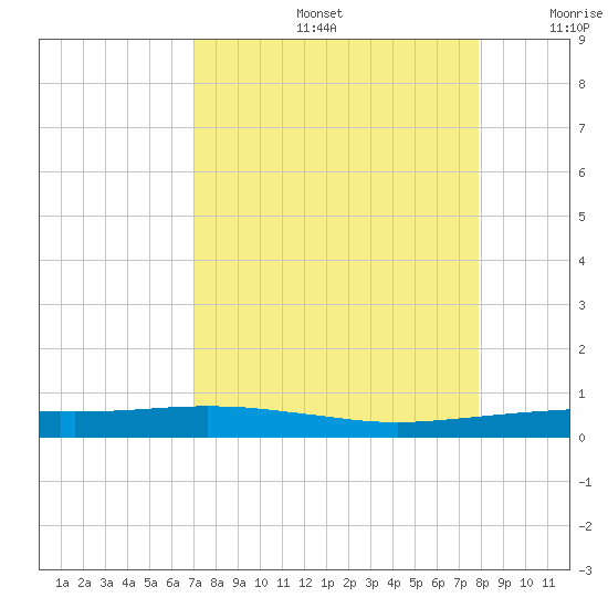 Port O'Connor tide chart for Friday, August 27, 2021