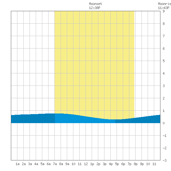 Port O'Connor tide chart for Saturday, August 28, 2021