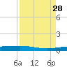 Port O'Connor tide chart for Saturday, August 28, 2021