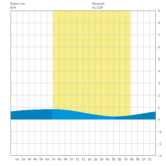 Port O'Connor tide chart for Sunday, August 29, 2021