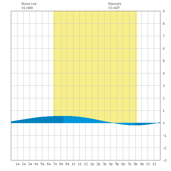 Port O'Connor tide chart for Monday, August 2, 2021