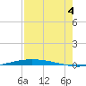 Port O'Connor tide chart for Wednesday, August 4, 2021