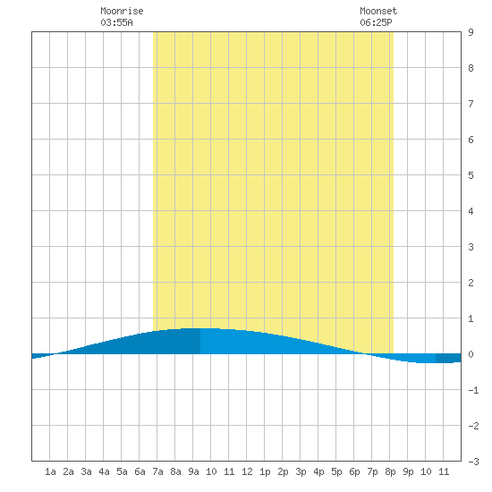 Port O'Connor tide chart for Thursday, August 5, 2021