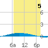 Port O'Connor tide chart for Thursday, August 5, 2021