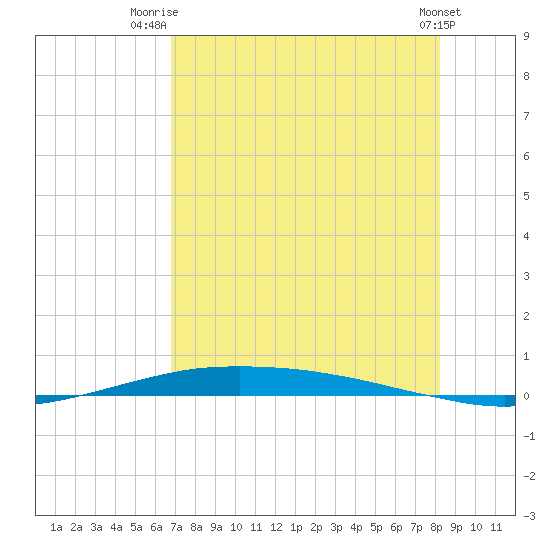 Port O'Connor tide chart for Friday, August 6, 2021